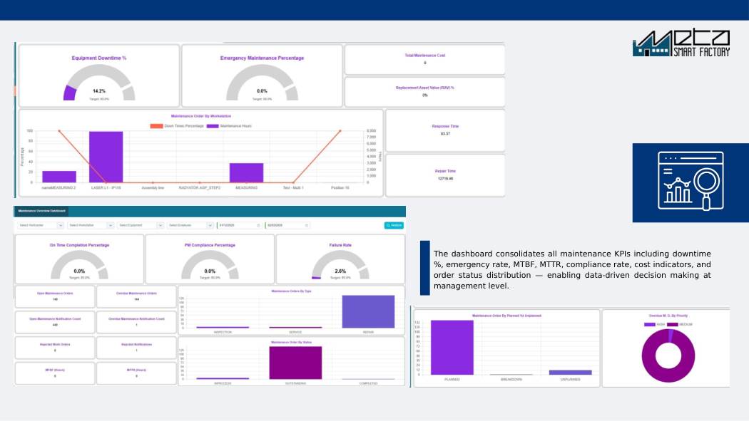 Maintenance Overview Dashboard — downtime %, MTBF, MTTR, compliance and cost KPIs in one screen