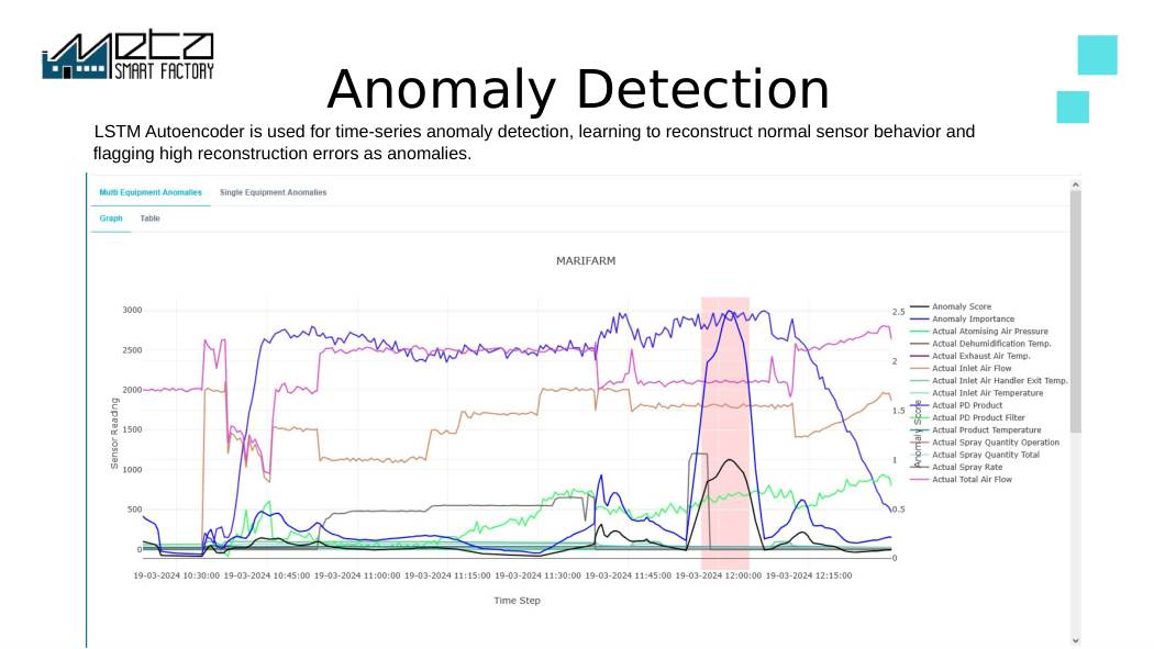 LSTM Autoencoder anomaly detection — reconstruction error flags abnormal equipment behavior in real time