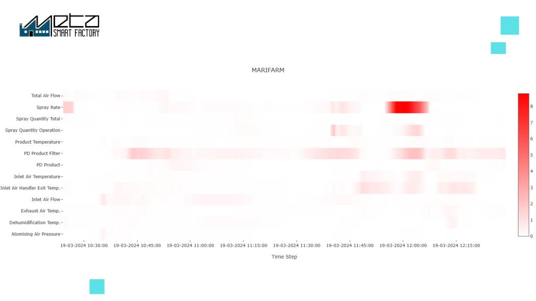 Anomaly importance heatmap — which parameter deviated, when, and how severely