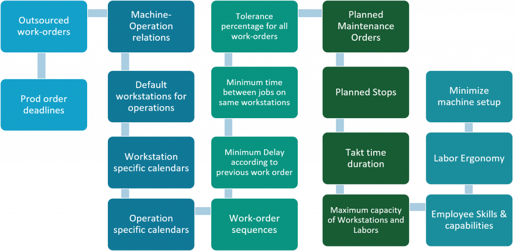 The Constraints of the MSF Auto Scheduling System