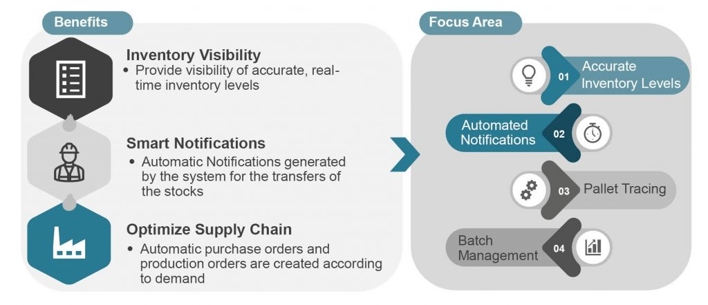 smarter-warehousing-with-minimal errors