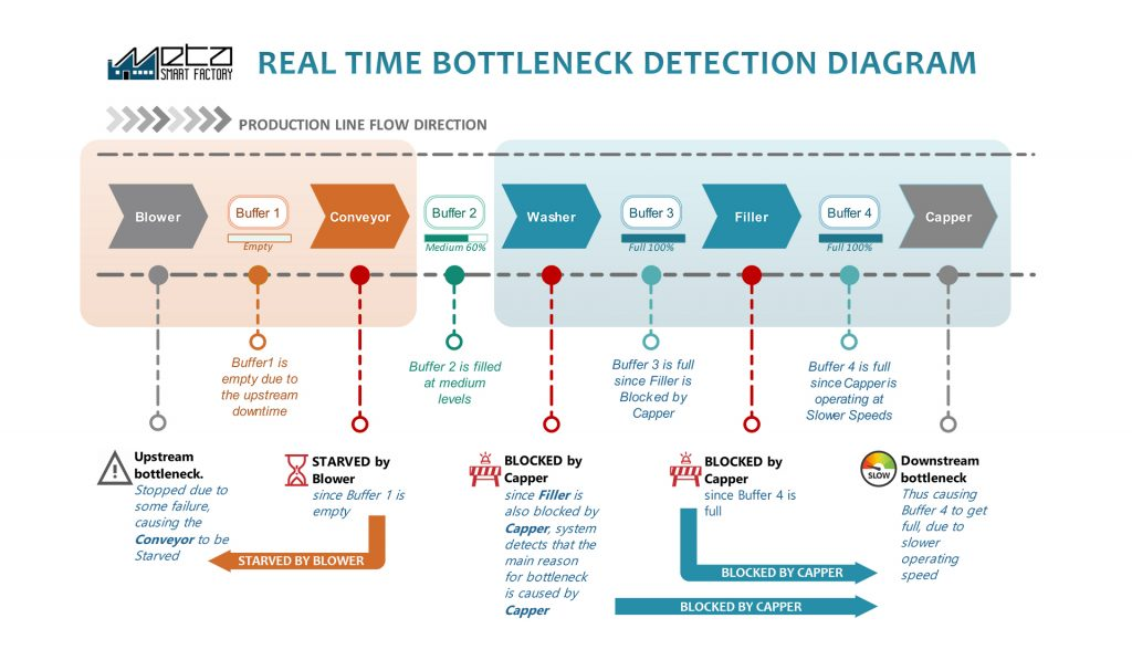 Real-Time Bottleneck Detection with MSF