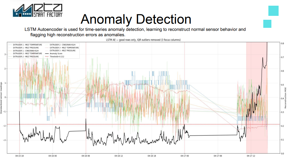 anamoly detection