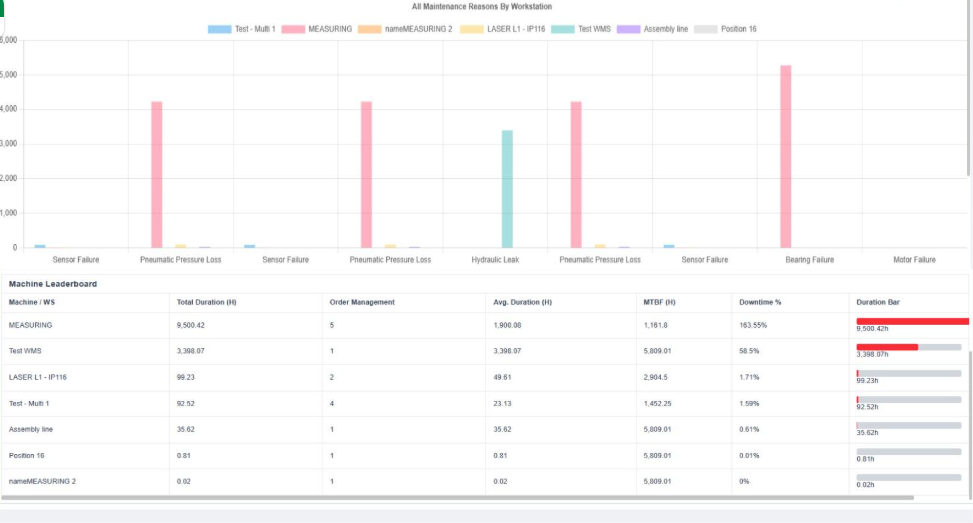 workstation based maintenance